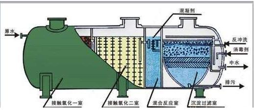 MBR一体化设备处理流程